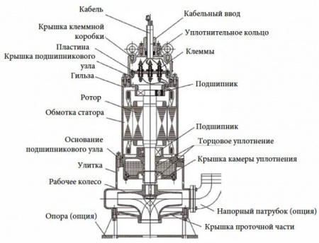 Погружной канализационный насос Waterflow WQ группы D 250-30-37