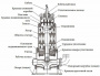 Погружной канализационный насос Waterflow WQ группы D 250-30-37